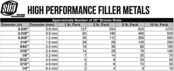 RBCuZn-C - LFB Bare Bronze Brazing Rod - 36 inch x 1/16 inch (10 lb)
