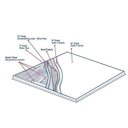 Ames Research Laboratories SD5TW 5gal White Safe-T Deck Coating