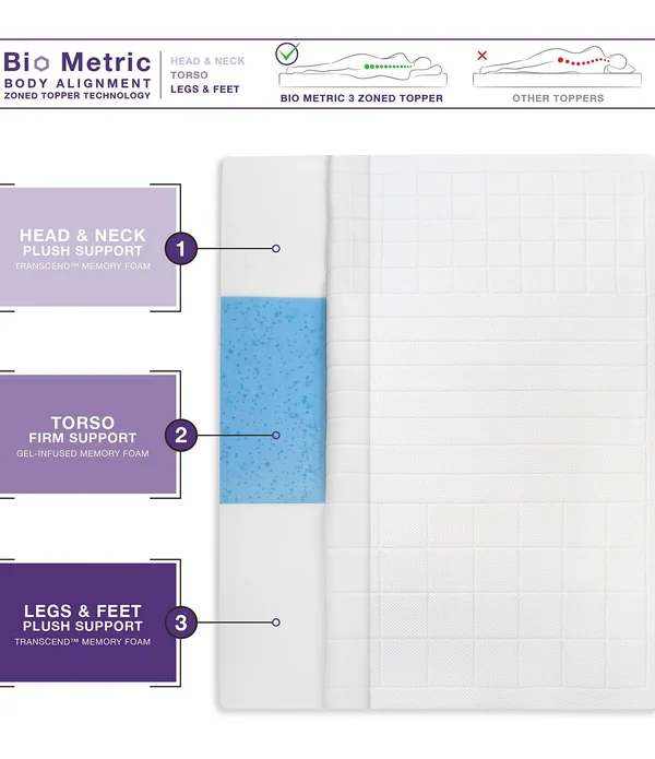 SensorPEDIC Euro Majestic 3-Zone Quilted Memory Foam 3-Inch Bed Topper - White - Queen